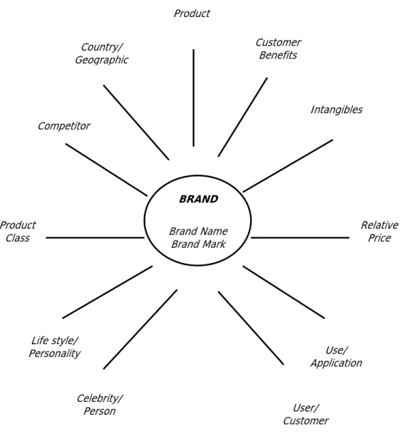 Gambar 2. 2 : Brand Association 