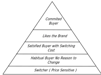 Gambar 2. 3 : Piramida Brand Loyalty  Sumber : Aaker, David Managing Brand Equity. 1991 