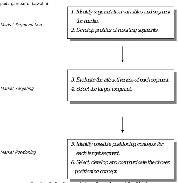 Gambar 2. 5 : Segmentation, Targeting and Positioning 