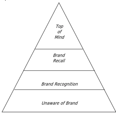 Gambar 2. 1 : Piramida Brand Awareness  Sumber : Aaker, David Managing Brand Equity. 1991  Penjelasan mengenai tiap-tiap level brand awareness, adalah sebagai berikut : 
