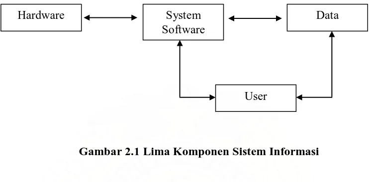 Gambar 2.1 Lima Komponen Sistem Informasi 