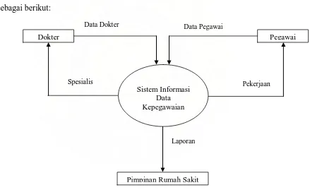 Gambar 4.1 Diagram Konteks 