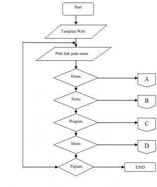 Gambar 4.5 Flowchart Menu Utama  