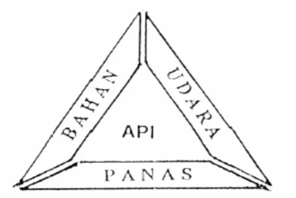 Gambar 2.1 Segi Tiga Api (Fire Triangle of Combustion) 