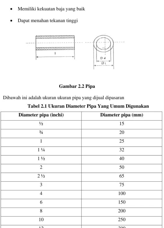 Gambar 2.2 Pipa 