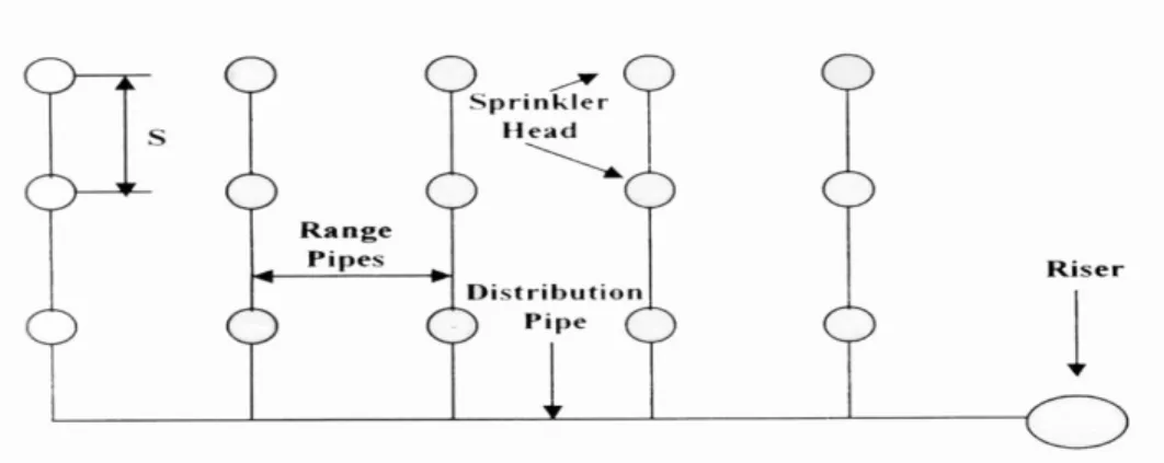 Gambar 2.10. (a) (b) (c) (d). metode Distribusi Untuk Sprinkler 