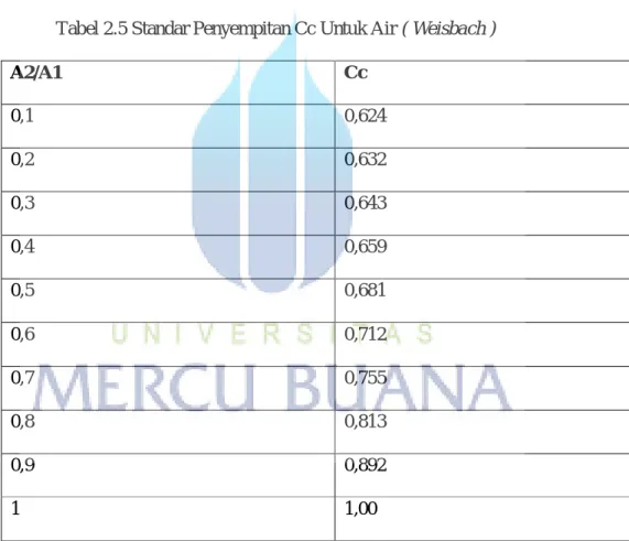 Tabel 2.5 Standar Penyempitan Cc Untuk Air ( Weisbach ) 