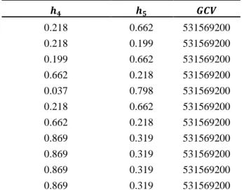 Tabel 4.3 Nilai Bandwidth dan GCV dari Estimator  Hasil Prewhitening        