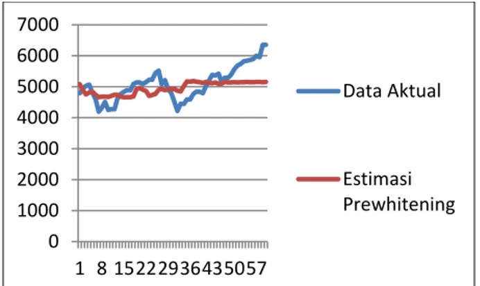 Gambar 4.4 Kurva Data Aktual dengan Data estimasi  Kernel Bivariat Konvensional