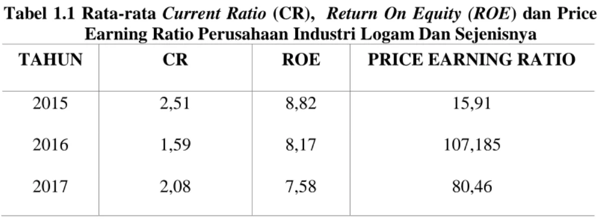 Tabel 1.1 Rata-rata Current Ratio (CR),  Return On Equity (ROE) dan Price  Earning Ratio Perusahaan Industri Logam Dan Sejenisnya 