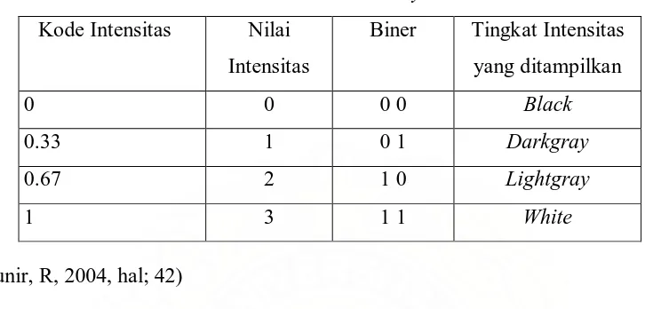 Tabel 2.2 Intensitas Grayscale 