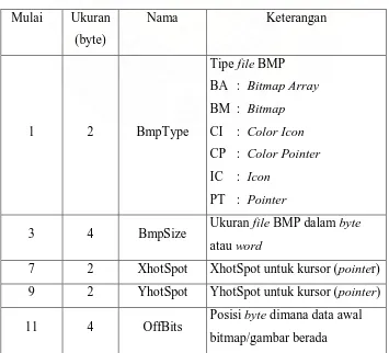 Tabel 2.4 Struktur BITMAPFILEHEADER 