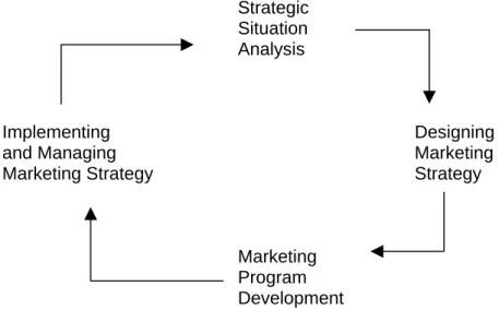 Gambar 2.6 Marketing Strategic Process (David W Cravens, et all p.32) 
