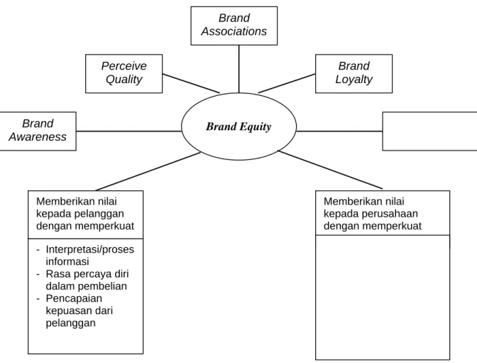 Gambar 2.7 Konsep Brand Equity 