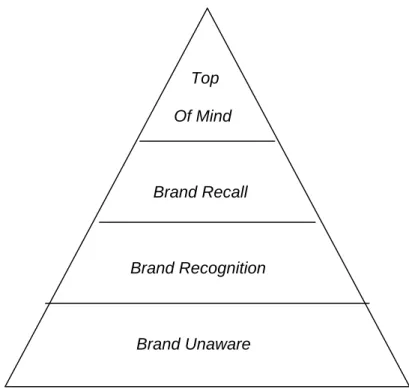 Gambar 2.8   Piramida “Brand Awareness” 
