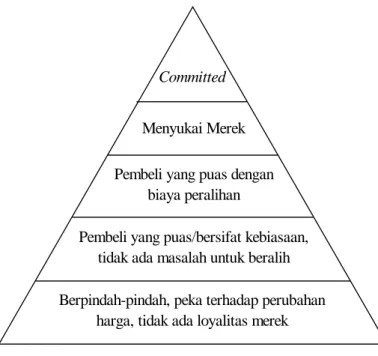 Gambar 2.9  Piramida Loyalitas 