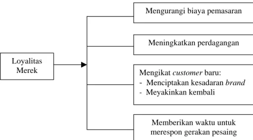 Gambar 2.10 Nilai Loyalitas Merek 