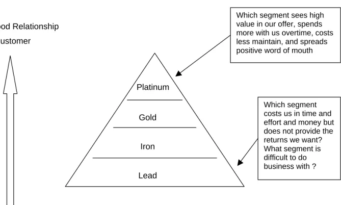 Gambar 2.12 The Customer Pyramid (Christopher Lovelock, p365) 