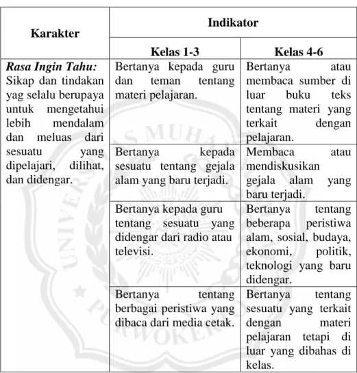 Tabel 2.1 Indikator Rasa Ingin Tahu 