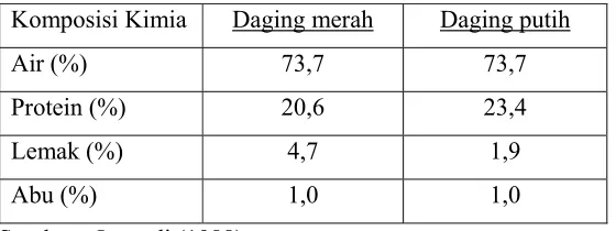 Tabel 2.  