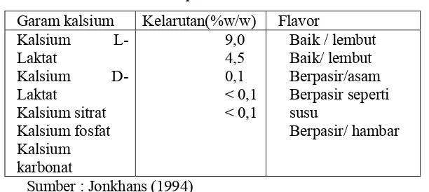 Tabel 4. Sifat-Sifat Beberapa Jenis Garam Kalsium 