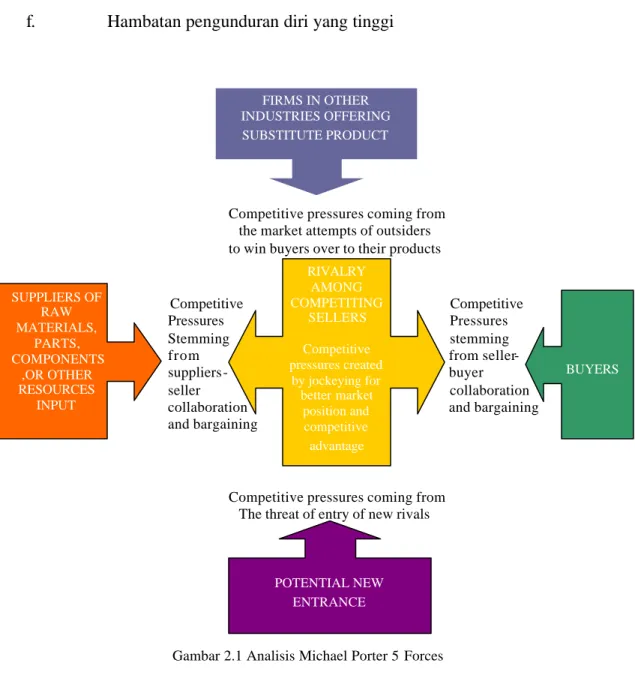Gambar 2.1 Analisis Michael Porter 5 Forces 