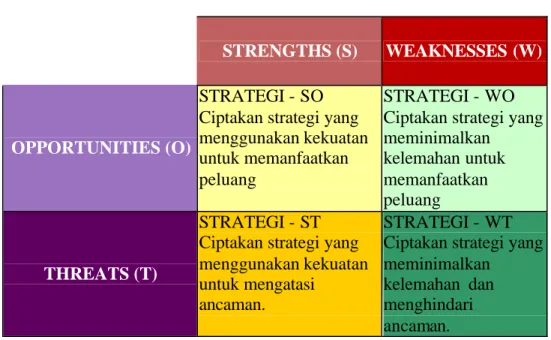 Tabel 2.1  Matrik SWOT 