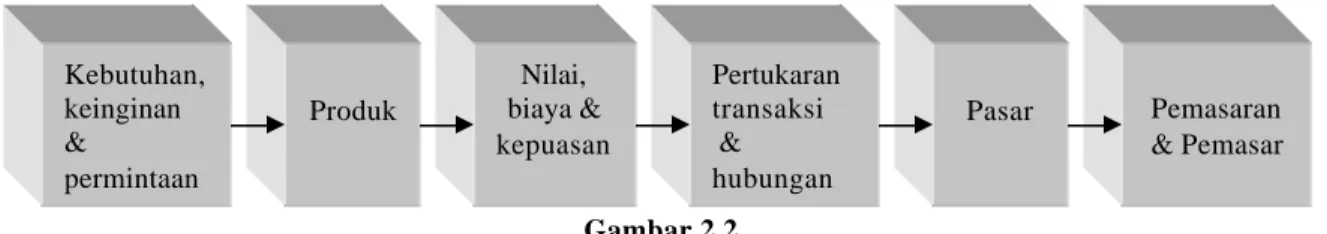 Gambar 2.2   Konsep Inti Pemasaran 