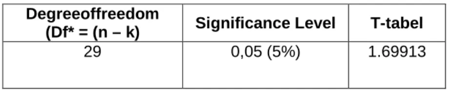 Tabel 4.7  Pengujian T-Statistik  Degreeoffreedom 