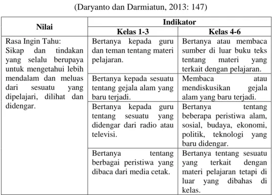 Tabel 2.1 Indikator Rasa Ingin Tahu           (Daryanto dan Darmiatun, 2013: 147) 