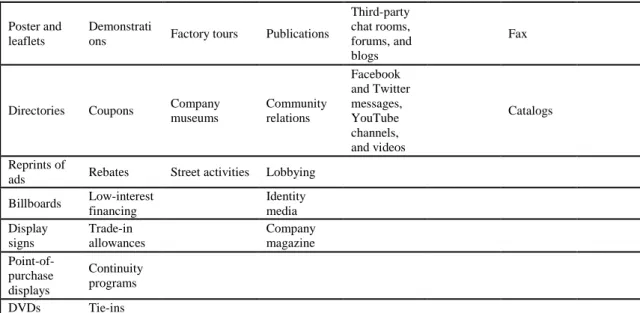 Tabel 1.1 Bauran Komunikasi Pemasaran oleh Kotler dan Keller  Sumber: Marketing Management (Kotler dan Keller, 2016:583) 