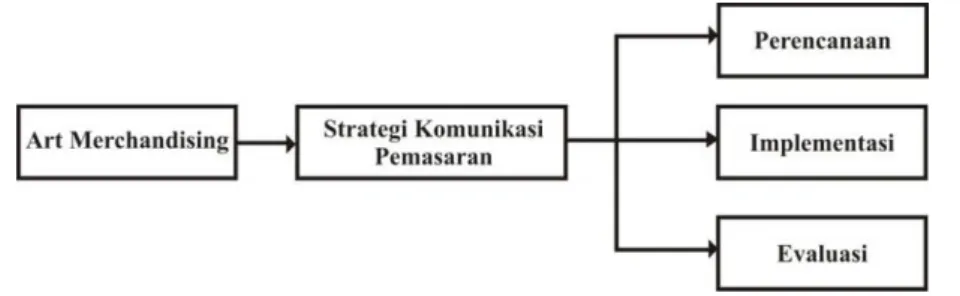 Gambar 1.4 Kerangka Konsep 