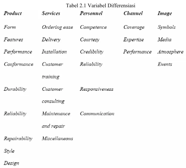 Tabel 2.1 Variabel Differensiasi 