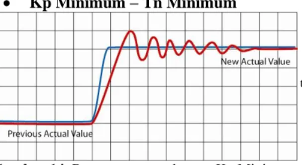 Gambar 12 Respon Ramp Up minimum – Ramp Down  minimum 