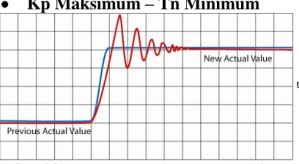 Gambar 16  Respon putaran dengan Kp Maksimum –  Tn Minimum  