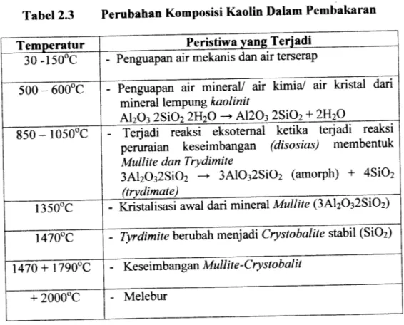 Tabel 2.3 Perubahan Komposisi Kaolin Dalam Pembakaran