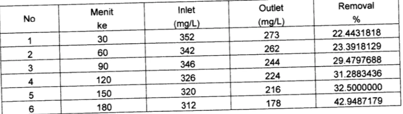 Tabel 4.1. Penurunan TSS dengan Membran Keramik 2,5 %
