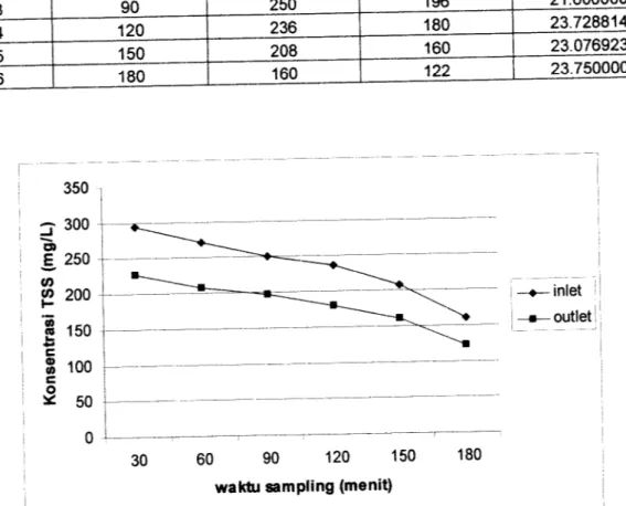 Tabel 4.2. Penurunan TSS dengan Membran Keramik 5 %