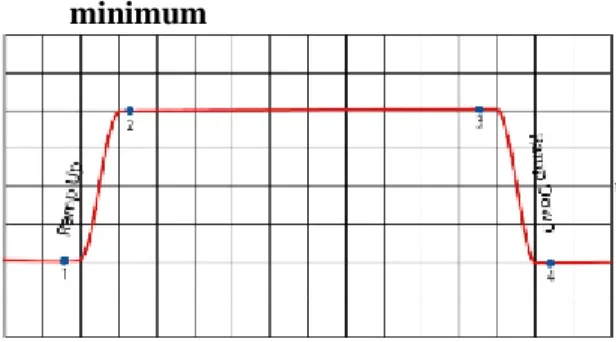 Gambar 14 Respon Ramp Up minimum – Ramp Down minimum