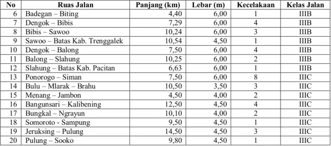 Gambar 1. Model Hirarki Prioritas Penataan Lampu Penerangan Jalan di Wilayah Kabupaten Ponorogo  3.6