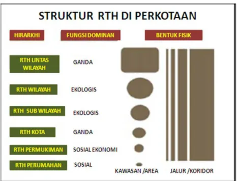 Gambar 2: Struktur RTH di Perkotaan 