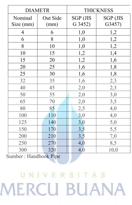 Tabel 2.3 Standart Ukuran Pipa Tembaga 