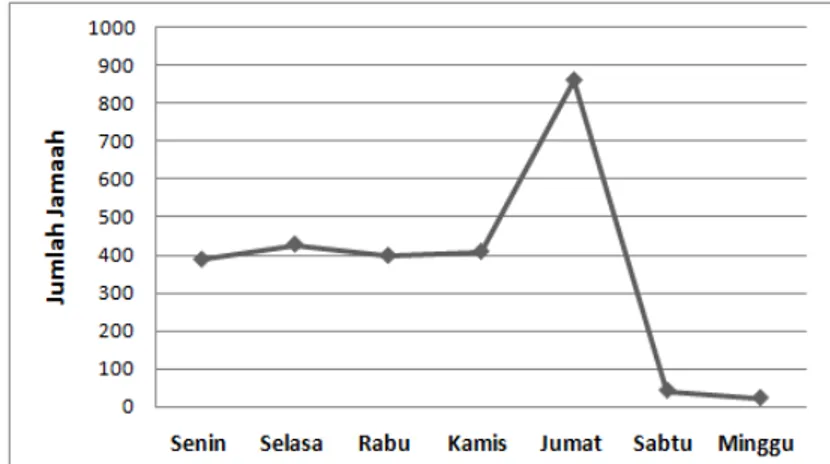 Gambar 4. Rata-rata jumlah jamaah Masjid Baitul Izzah dalam seminggu 