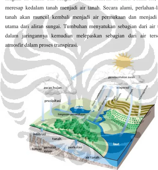 Gambar 2. 1 Siklus Hidrologi
