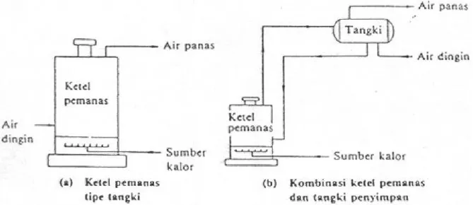 Gambar 1. Sistem pemanas langsung 
