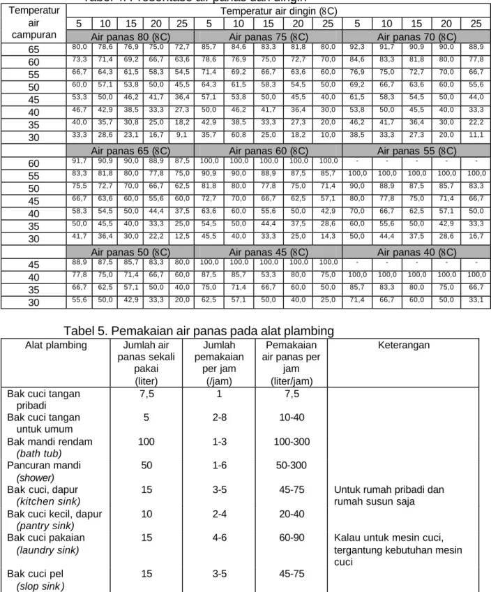 Tabel 4. Prosentase air panas dan dingin 