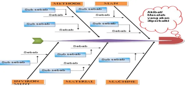 Gambar  1 : Diagram Sebab Akibat 