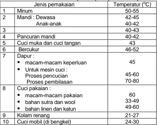 Tabel 1. Kebutuhan standar temperatur pada pemakaiannya  Jenis pemakaian  Temperatur ( o C) 