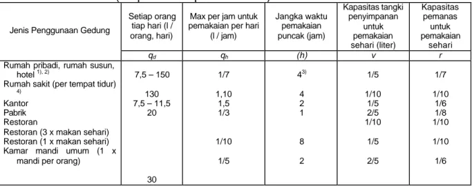 Tabel 2.   Pemakaian air panas menurut jenis pemakaian gedung  (Air panas temperatur 60 o  C) 