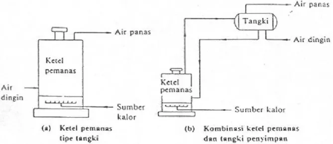 Gambar 1. Sistem pemanas langsung 
